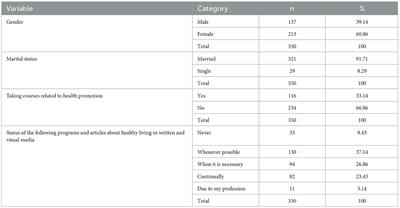 Healthy lifestyle behaviors among teachers working in public primary schools and affecting factors